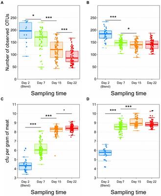 Holistic integration of omics data reveals the drivers that shape the ecology of microbial meat spoilage scenarios